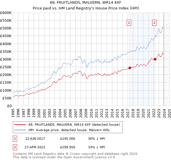 69, FRUITLANDS, MALVERN, WR14 4XF: Price paid vs HM Land Registry's House Price Index