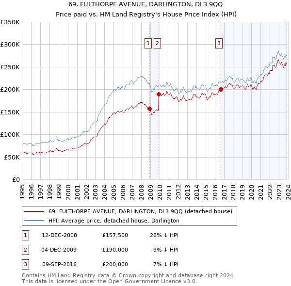 69, FULTHORPE AVENUE, DARLINGTON, DL3 9QQ: Price paid vs HM Land Registry's House Price Index