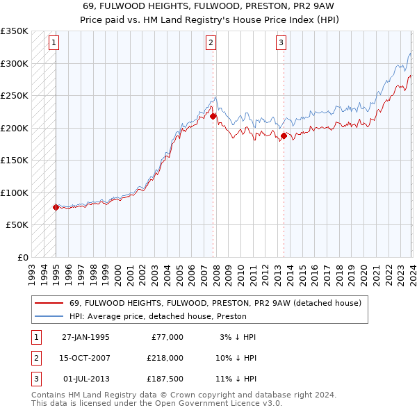 69, FULWOOD HEIGHTS, FULWOOD, PRESTON, PR2 9AW: Price paid vs HM Land Registry's House Price Index