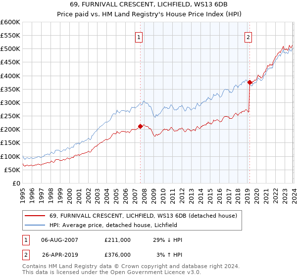 69, FURNIVALL CRESCENT, LICHFIELD, WS13 6DB: Price paid vs HM Land Registry's House Price Index