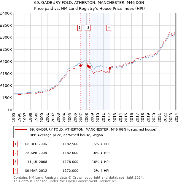 69, GADBURY FOLD, ATHERTON, MANCHESTER, M46 0GN: Price paid vs HM Land Registry's House Price Index