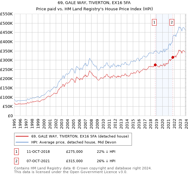 69, GALE WAY, TIVERTON, EX16 5FA: Price paid vs HM Land Registry's House Price Index