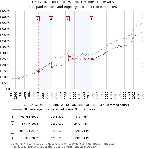69, GARSTONS ORCHARD, WRINGTON, BRISTOL, BS40 5LZ: Price paid vs HM Land Registry's House Price Index
