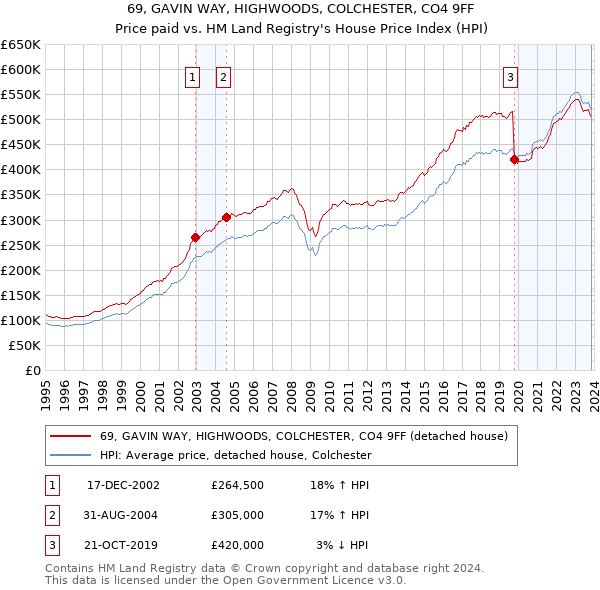 69, GAVIN WAY, HIGHWOODS, COLCHESTER, CO4 9FF: Price paid vs HM Land Registry's House Price Index