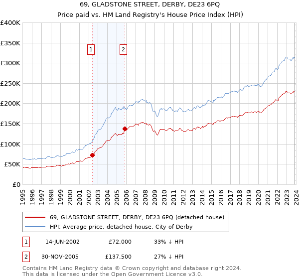 69, GLADSTONE STREET, DERBY, DE23 6PQ: Price paid vs HM Land Registry's House Price Index