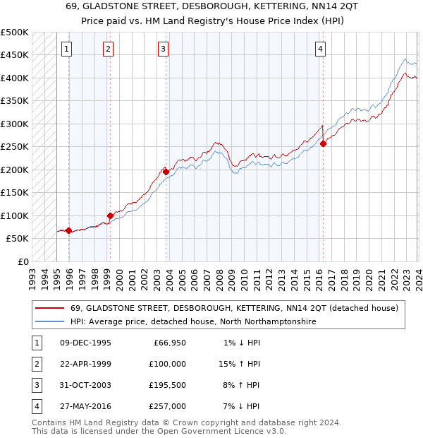 69, GLADSTONE STREET, DESBOROUGH, KETTERING, NN14 2QT: Price paid vs HM Land Registry's House Price Index