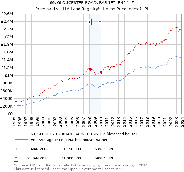 69, GLOUCESTER ROAD, BARNET, EN5 1LZ: Price paid vs HM Land Registry's House Price Index