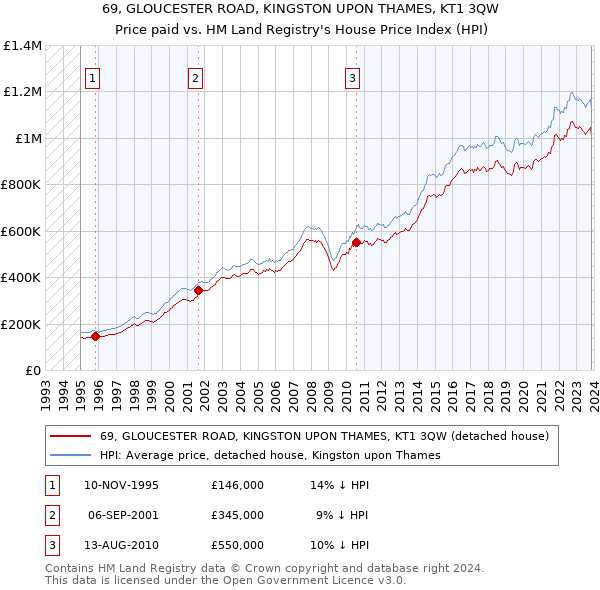 69, GLOUCESTER ROAD, KINGSTON UPON THAMES, KT1 3QW: Price paid vs HM Land Registry's House Price Index