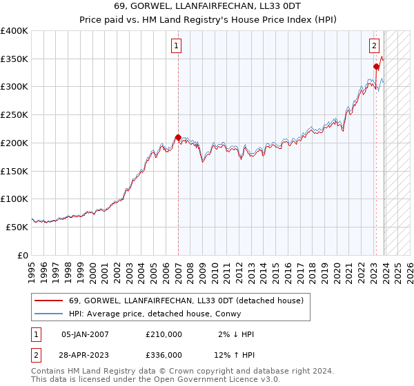 69, GORWEL, LLANFAIRFECHAN, LL33 0DT: Price paid vs HM Land Registry's House Price Index
