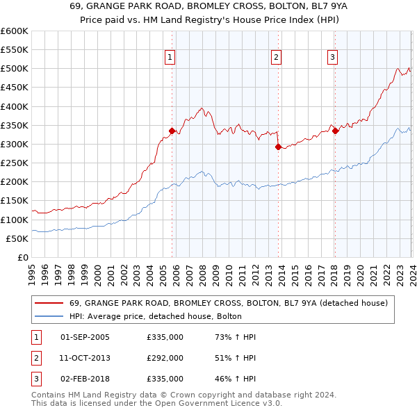 69, GRANGE PARK ROAD, BROMLEY CROSS, BOLTON, BL7 9YA: Price paid vs HM Land Registry's House Price Index