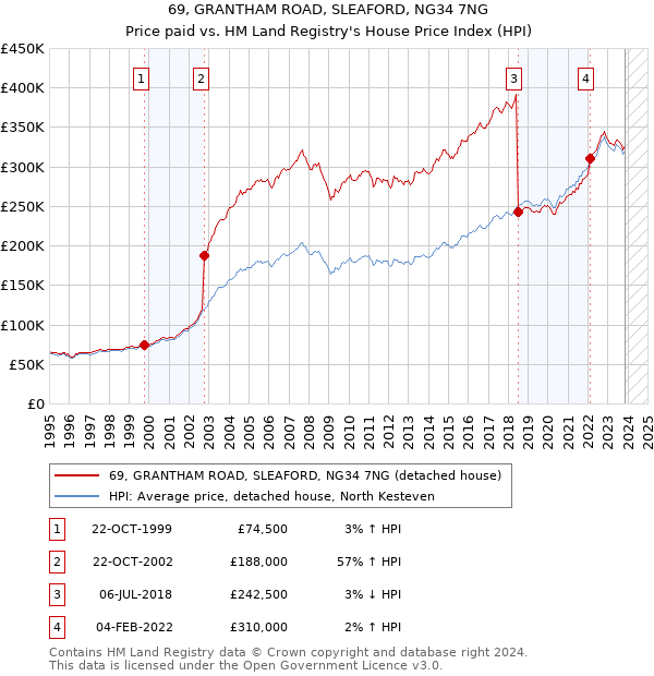 69, GRANTHAM ROAD, SLEAFORD, NG34 7NG: Price paid vs HM Land Registry's House Price Index