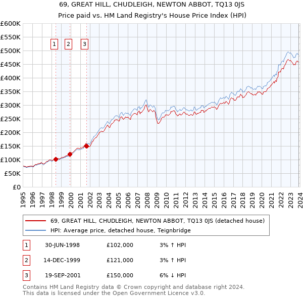 69, GREAT HILL, CHUDLEIGH, NEWTON ABBOT, TQ13 0JS: Price paid vs HM Land Registry's House Price Index