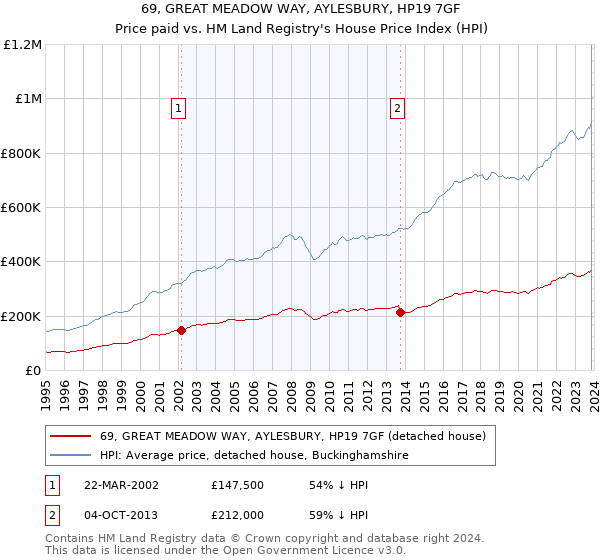 69, GREAT MEADOW WAY, AYLESBURY, HP19 7GF: Price paid vs HM Land Registry's House Price Index