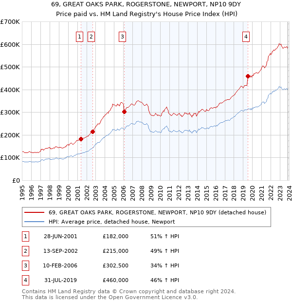 69, GREAT OAKS PARK, ROGERSTONE, NEWPORT, NP10 9DY: Price paid vs HM Land Registry's House Price Index