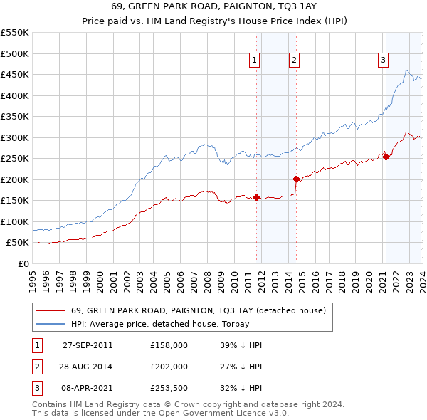69, GREEN PARK ROAD, PAIGNTON, TQ3 1AY: Price paid vs HM Land Registry's House Price Index