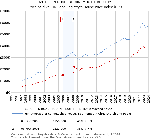 69, GREEN ROAD, BOURNEMOUTH, BH9 1DY: Price paid vs HM Land Registry's House Price Index