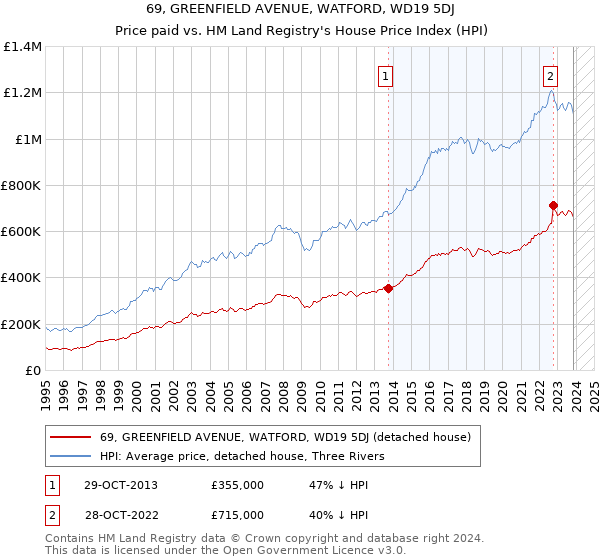 69, GREENFIELD AVENUE, WATFORD, WD19 5DJ: Price paid vs HM Land Registry's House Price Index
