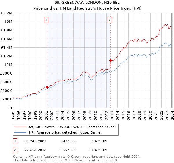 69, GREENWAY, LONDON, N20 8EL: Price paid vs HM Land Registry's House Price Index