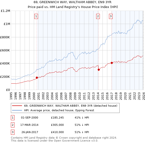 69, GREENWICH WAY, WALTHAM ABBEY, EN9 3YR: Price paid vs HM Land Registry's House Price Index