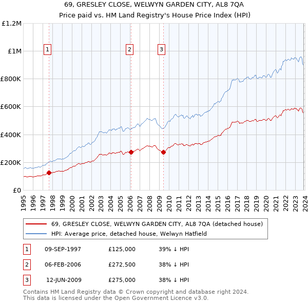 69, GRESLEY CLOSE, WELWYN GARDEN CITY, AL8 7QA: Price paid vs HM Land Registry's House Price Index