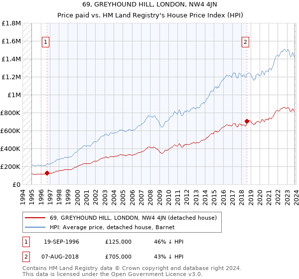 69, GREYHOUND HILL, LONDON, NW4 4JN: Price paid vs HM Land Registry's House Price Index