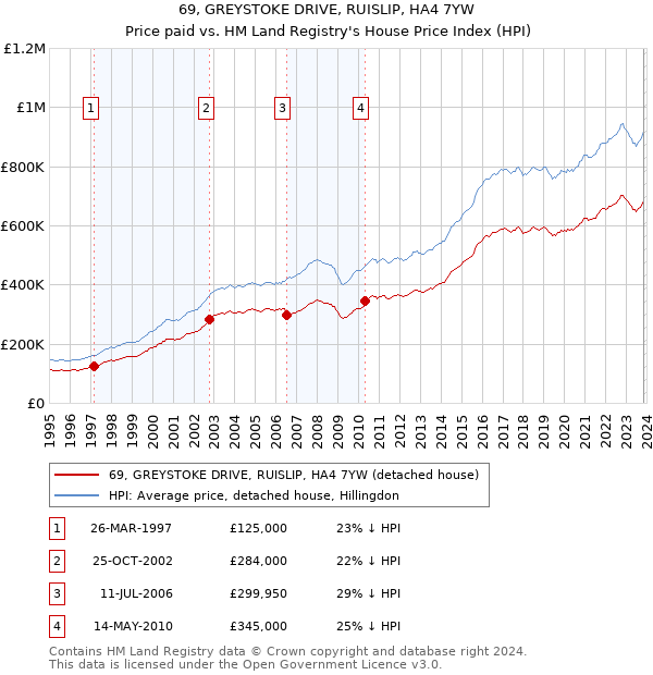 69, GREYSTOKE DRIVE, RUISLIP, HA4 7YW: Price paid vs HM Land Registry's House Price Index