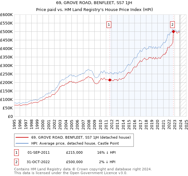 69, GROVE ROAD, BENFLEET, SS7 1JH: Price paid vs HM Land Registry's House Price Index