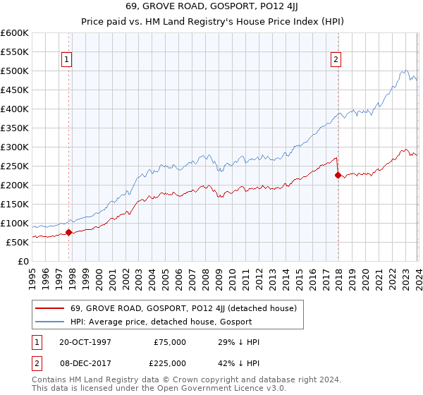 69, GROVE ROAD, GOSPORT, PO12 4JJ: Price paid vs HM Land Registry's House Price Index