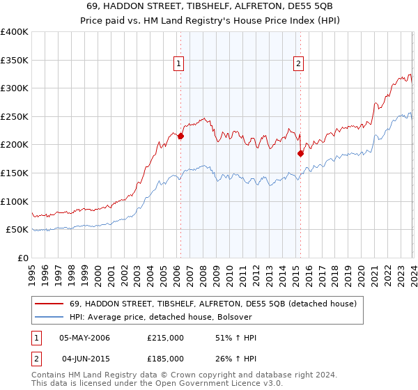 69, HADDON STREET, TIBSHELF, ALFRETON, DE55 5QB: Price paid vs HM Land Registry's House Price Index