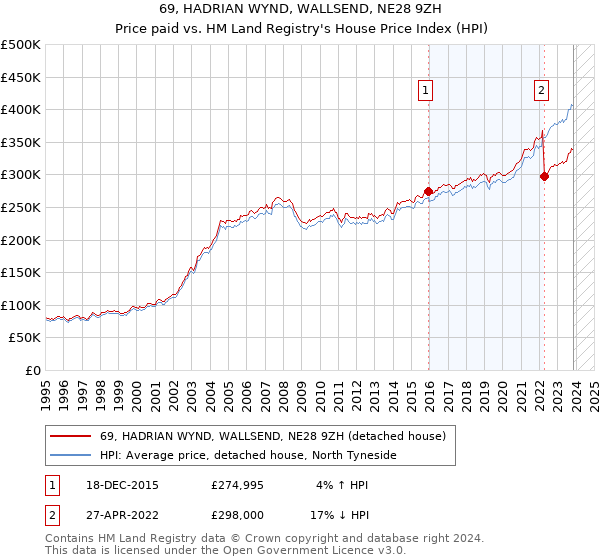 69, HADRIAN WYND, WALLSEND, NE28 9ZH: Price paid vs HM Land Registry's House Price Index