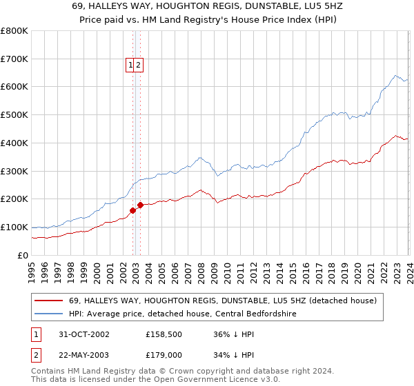 69, HALLEYS WAY, HOUGHTON REGIS, DUNSTABLE, LU5 5HZ: Price paid vs HM Land Registry's House Price Index
