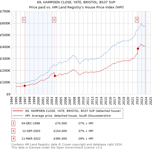 69, HAMPDEN CLOSE, YATE, BRISTOL, BS37 5UP: Price paid vs HM Land Registry's House Price Index