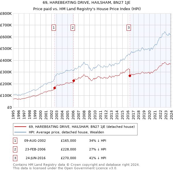 69, HAREBEATING DRIVE, HAILSHAM, BN27 1JE: Price paid vs HM Land Registry's House Price Index