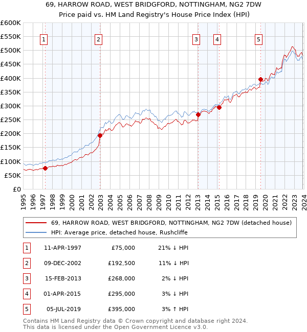 69, HARROW ROAD, WEST BRIDGFORD, NOTTINGHAM, NG2 7DW: Price paid vs HM Land Registry's House Price Index