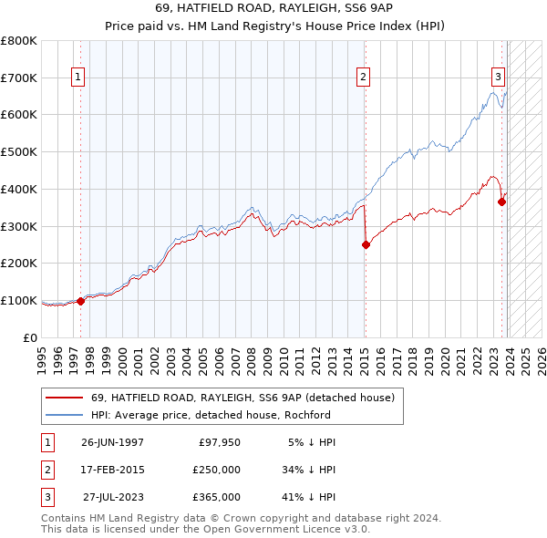 69, HATFIELD ROAD, RAYLEIGH, SS6 9AP: Price paid vs HM Land Registry's House Price Index
