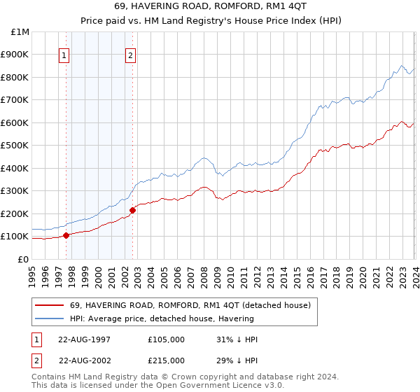 69, HAVERING ROAD, ROMFORD, RM1 4QT: Price paid vs HM Land Registry's House Price Index