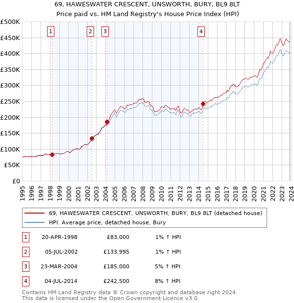 69, HAWESWATER CRESCENT, UNSWORTH, BURY, BL9 8LT: Price paid vs HM Land Registry's House Price Index
