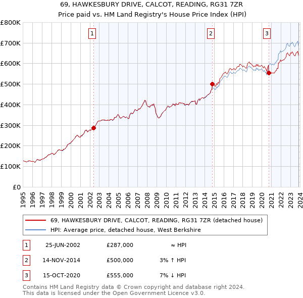 69, HAWKESBURY DRIVE, CALCOT, READING, RG31 7ZR: Price paid vs HM Land Registry's House Price Index