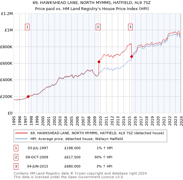 69, HAWKSHEAD LANE, NORTH MYMMS, HATFIELD, AL9 7SZ: Price paid vs HM Land Registry's House Price Index