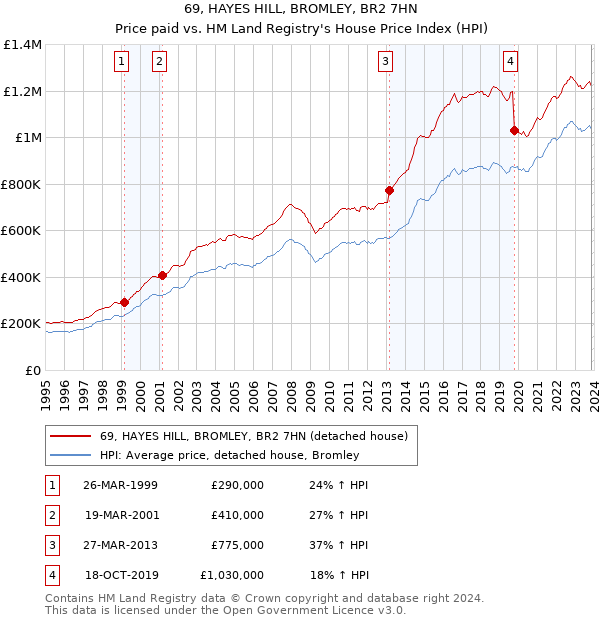 69, HAYES HILL, BROMLEY, BR2 7HN: Price paid vs HM Land Registry's House Price Index
