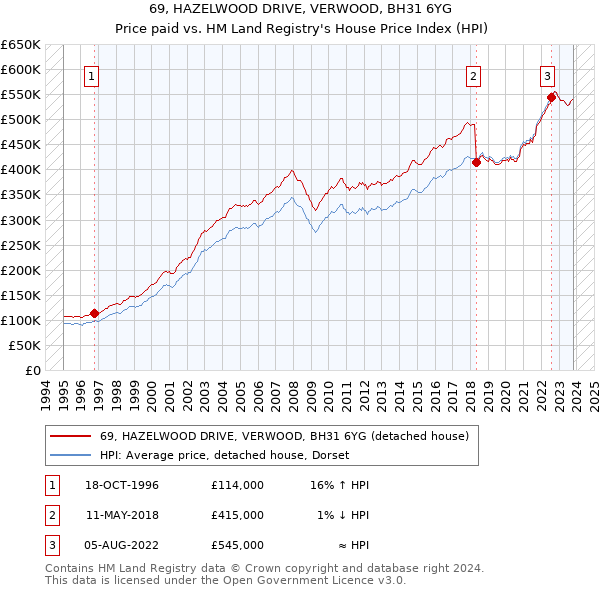 69, HAZELWOOD DRIVE, VERWOOD, BH31 6YG: Price paid vs HM Land Registry's House Price Index