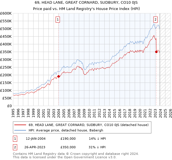 69, HEAD LANE, GREAT CORNARD, SUDBURY, CO10 0JS: Price paid vs HM Land Registry's House Price Index