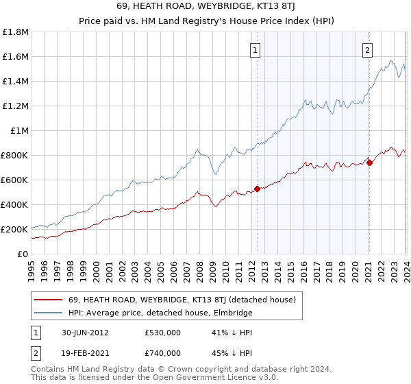 69, HEATH ROAD, WEYBRIDGE, KT13 8TJ: Price paid vs HM Land Registry's House Price Index
