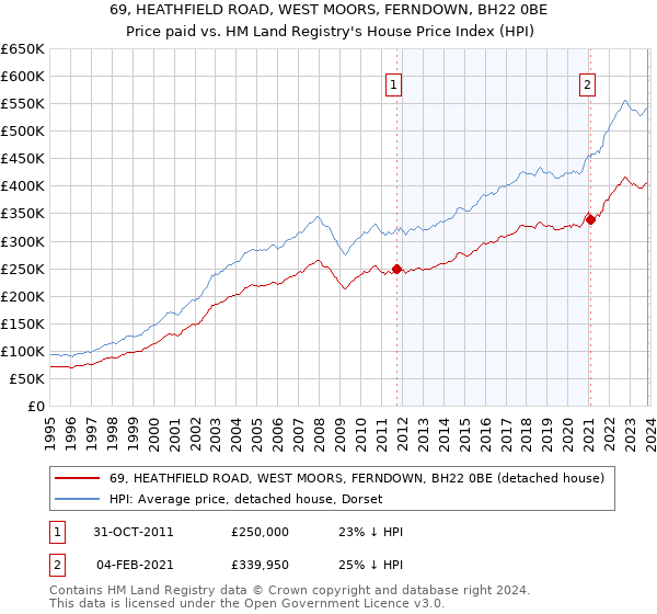 69, HEATHFIELD ROAD, WEST MOORS, FERNDOWN, BH22 0BE: Price paid vs HM Land Registry's House Price Index