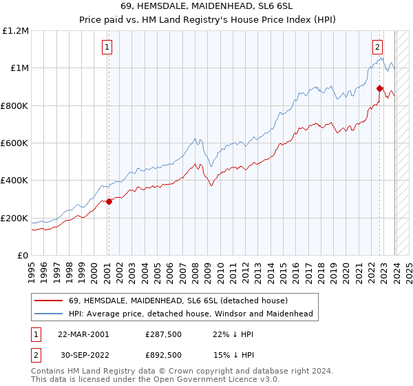 69, HEMSDALE, MAIDENHEAD, SL6 6SL: Price paid vs HM Land Registry's House Price Index