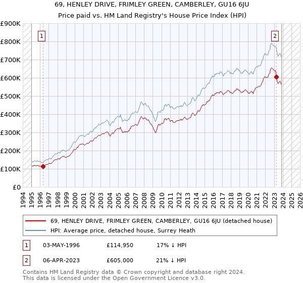 69, HENLEY DRIVE, FRIMLEY GREEN, CAMBERLEY, GU16 6JU: Price paid vs HM Land Registry's House Price Index