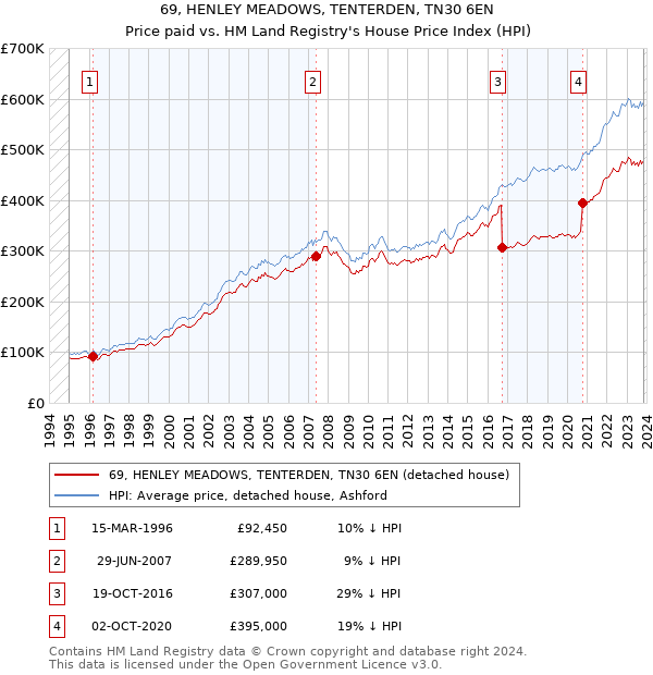 69, HENLEY MEADOWS, TENTERDEN, TN30 6EN: Price paid vs HM Land Registry's House Price Index