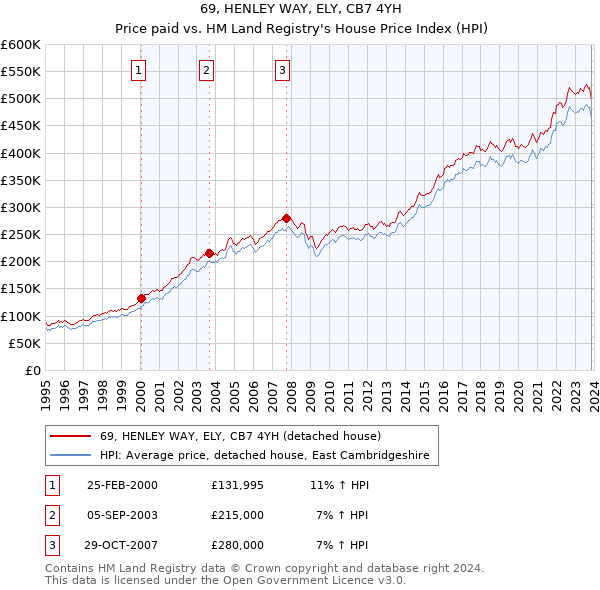 69, HENLEY WAY, ELY, CB7 4YH: Price paid vs HM Land Registry's House Price Index