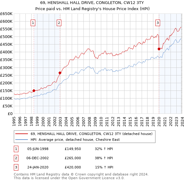 69, HENSHALL HALL DRIVE, CONGLETON, CW12 3TY: Price paid vs HM Land Registry's House Price Index