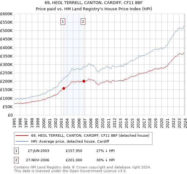 69, HEOL TERRELL, CANTON, CARDIFF, CF11 8BF: Price paid vs HM Land Registry's House Price Index